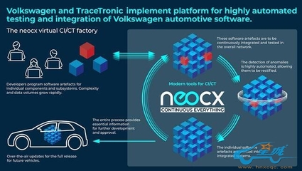 大眾汽車與TraceTronic強(qiáng)強(qiáng)聯(lián)手，成立軟件自動(dòng)化集成合資企業(yè)neocx，加速應(yīng)用軟件開(kāi)發(fā)進(jìn)程