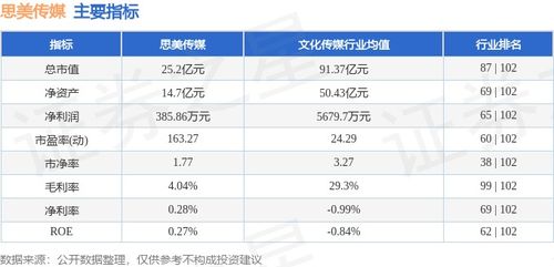 思美傳媒周跌5.32%，主力資金凈流出3289萬(wàn)，數(shù)字內(nèi)容制作服務(wù)業(yè)務(wù)承壓？